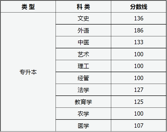 山西省2022年成人高校招生征集志愿公告第6号
