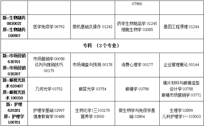 2023年4月吉林省白城市自学考试考试安排