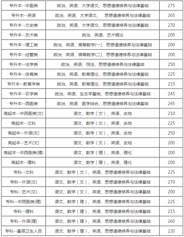 2018云南成人高考录取分数？