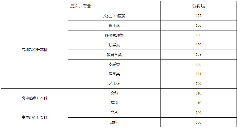 湖南成人高考要多少分才能过？