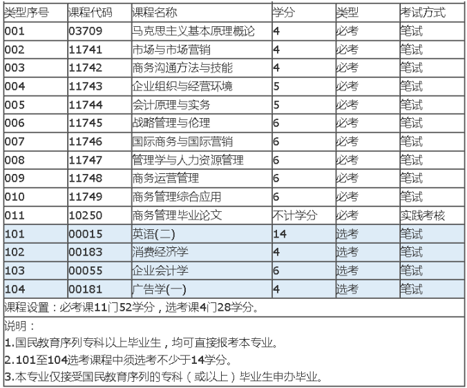 深圳自考商务管理本科有哪些考试科目？
