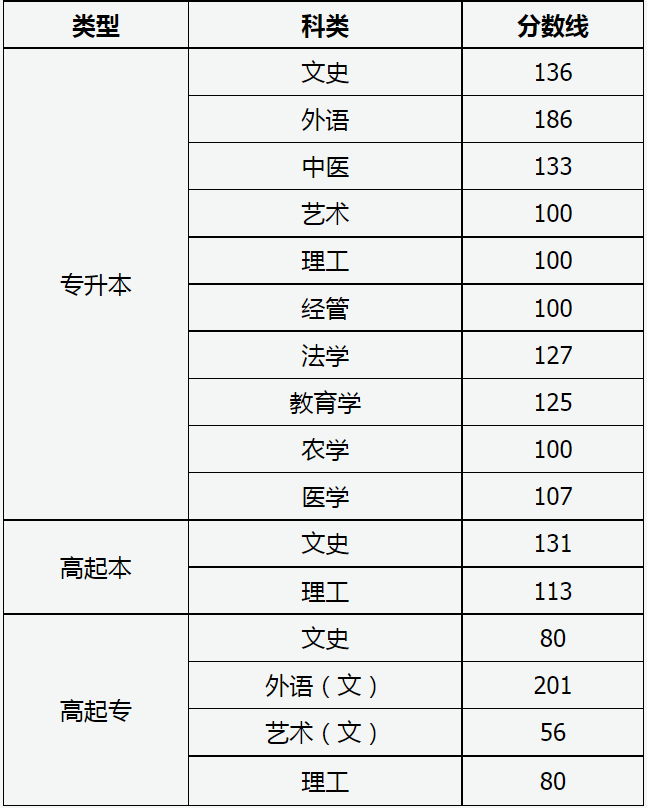 山西省成人高考分数线什么时候出来？