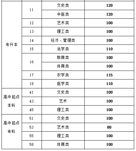 山东成人高考专科分数线2015？