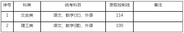 2019年上海成人高考最低录取分数线？