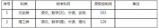 2019年上海成人高考最低录取分数线？