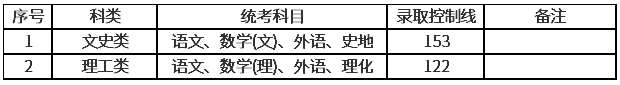 上海2020年的成人高考分数线？