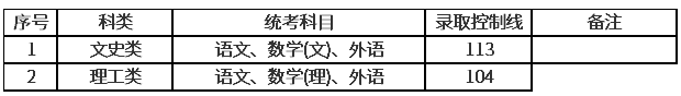 上海2020年的成人高考分数线？