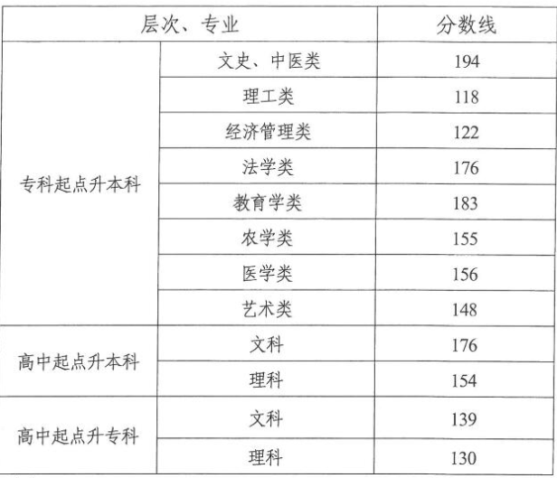 湖南成人高考录取分数线2018？