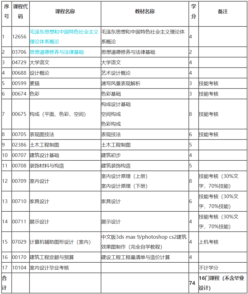 上海自考艺术设计考哪些课程？