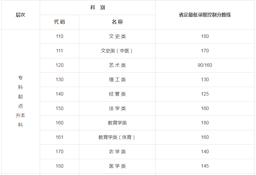2019江苏成人高考专升本录取分数线？