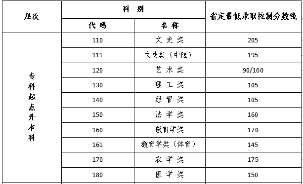 江苏成人高考专升本学校分数线？