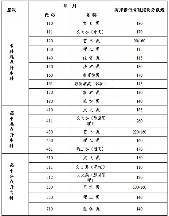 江苏省2020成人高考成绩查询？