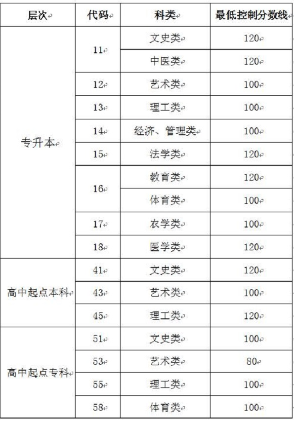 山东省成人高考高起专分数线2019? 山东省成人高考高起专分数线2019?