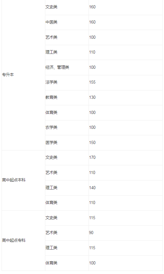 山东成人高考专升本分数线2015年？