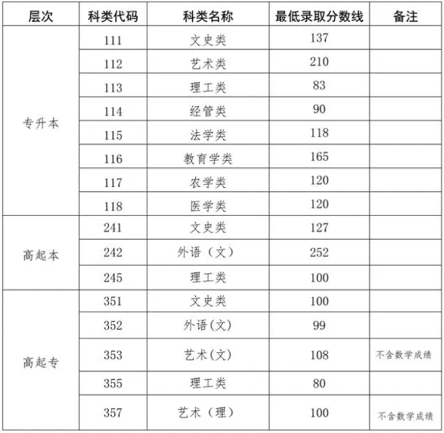 山东省成人高考学校录取分数线？