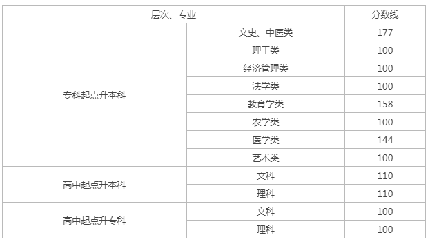 长沙成人高考录取线？