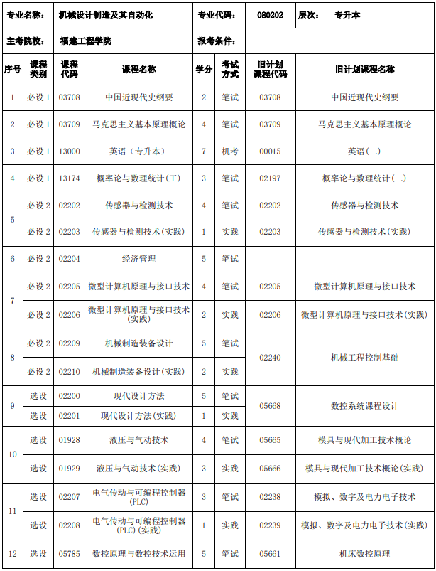 福建自考机械设计制造及其自动化专业考试课程有哪些？