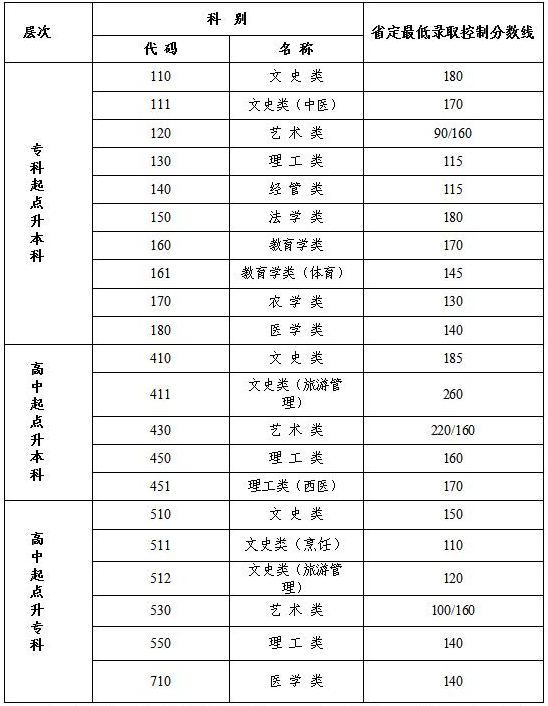 2020江苏省成人高考录取分数线是多少？