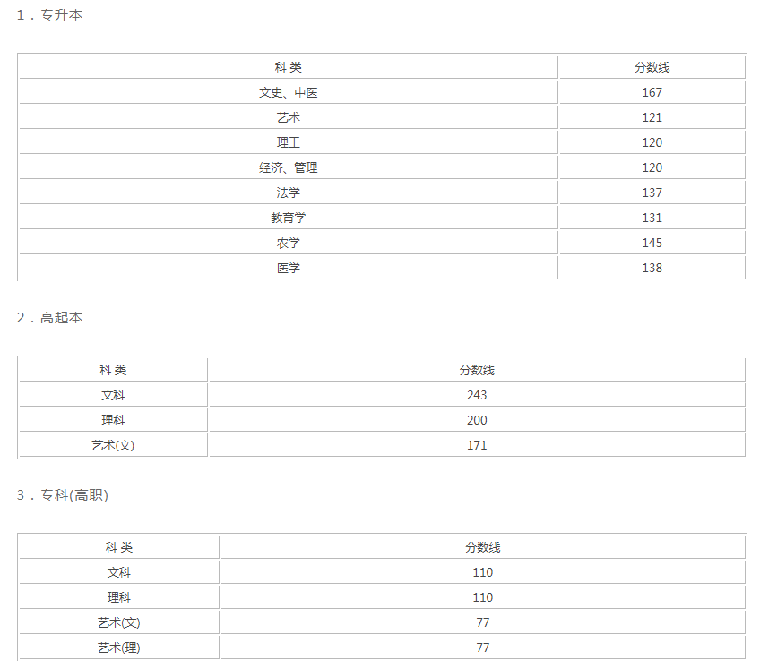 2018年浙江省成人高考录取分数线？