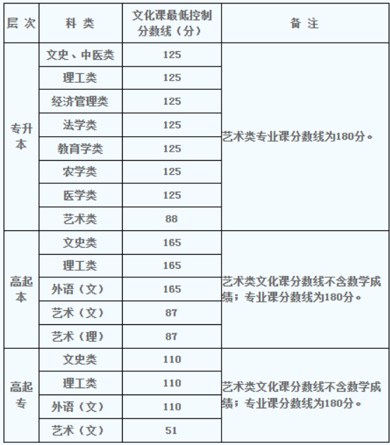 西安成人高考多少分录取？