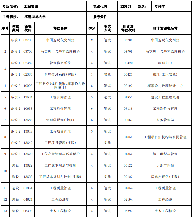 福建工程管理自考课程有哪些? 福建工程管理自考课程有哪些?