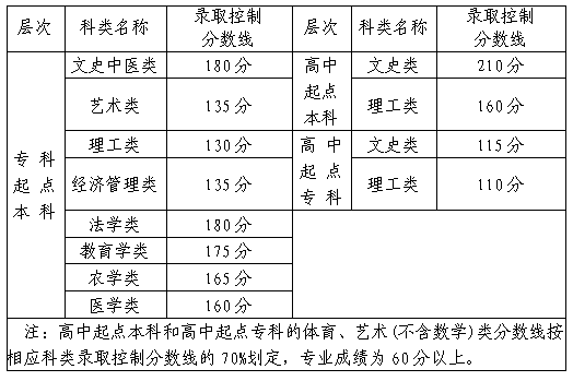 福建20年成人高考分数线？