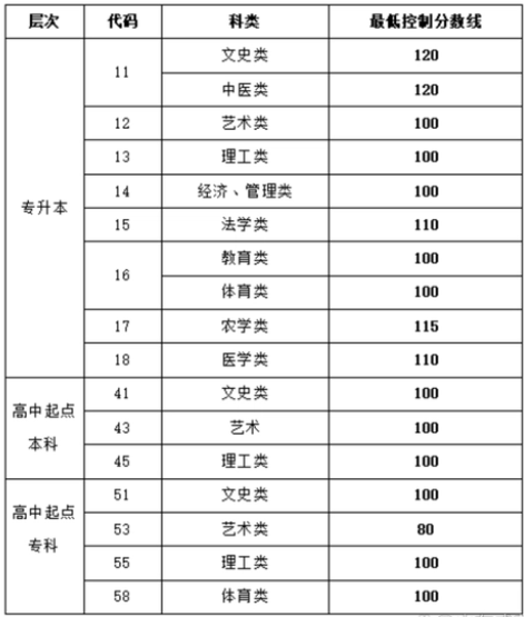 山东省成人高考2018本科录取分数线？