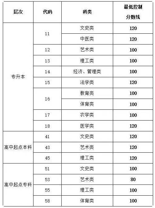 2026年诸城成人高考分数线？