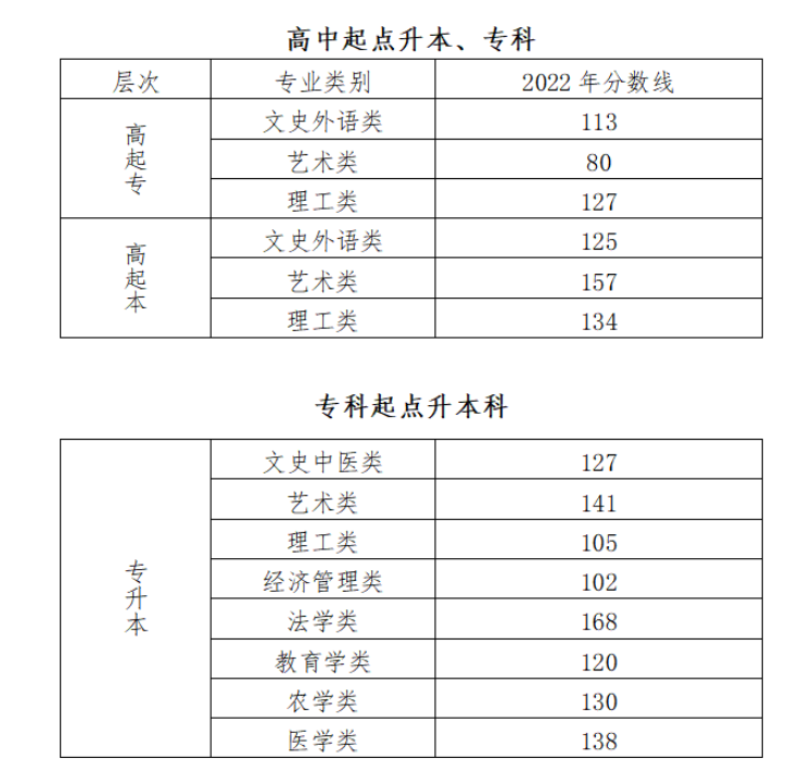 成人高考北京录取线? 成人高考北京录取线?