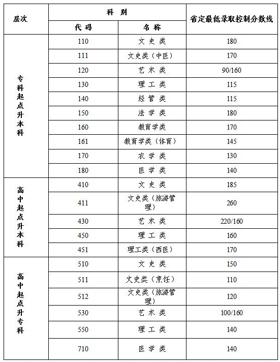 2020年江苏成人高考最低分数线？