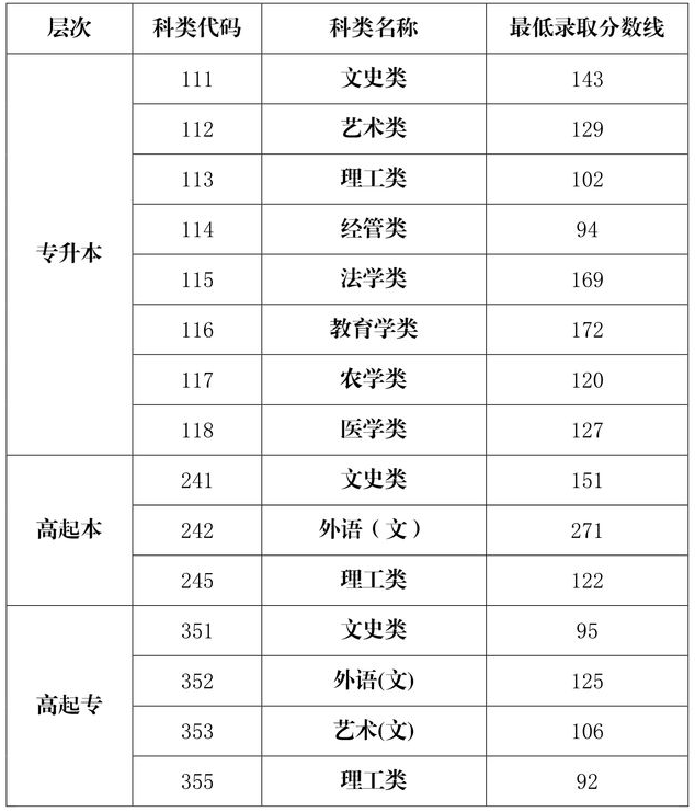 2020海南省成人高考分数线？