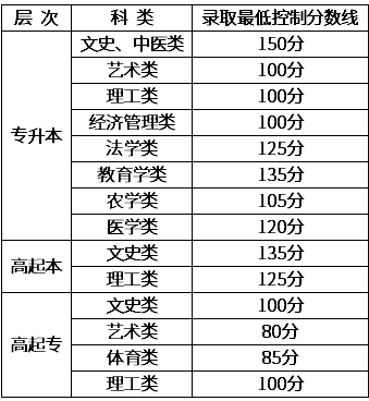 2020新疆成人高考录取分数线？