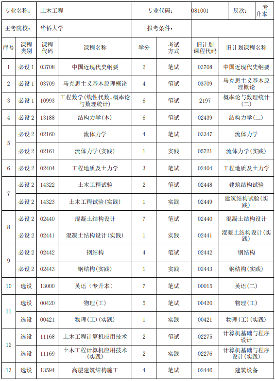 福建土木工程自考本科科目有哪些？