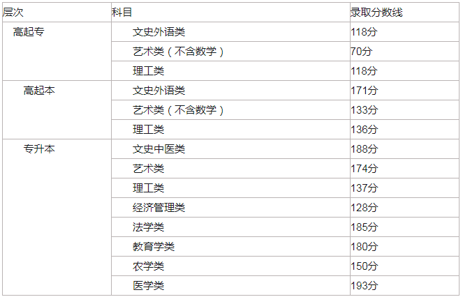 北京市2017成人高考分数线？