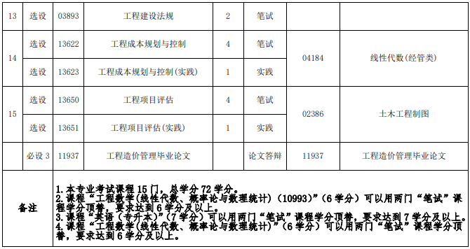 福建自考工程造价本科有哪些考试科目？
