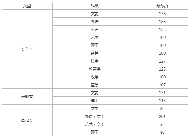去年山西成人高考分数线？