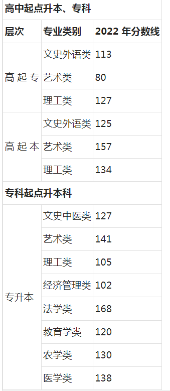 北京成人高考文科的录取分数线是多少？