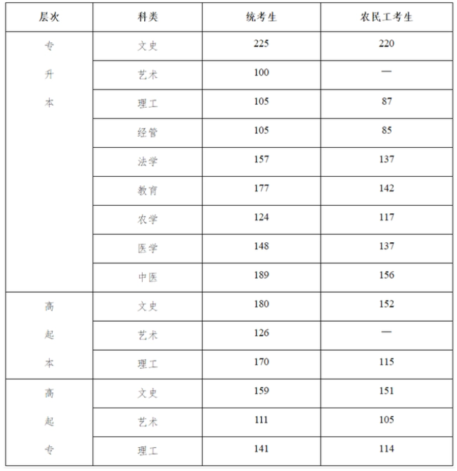 2021河北成人高考分数线？