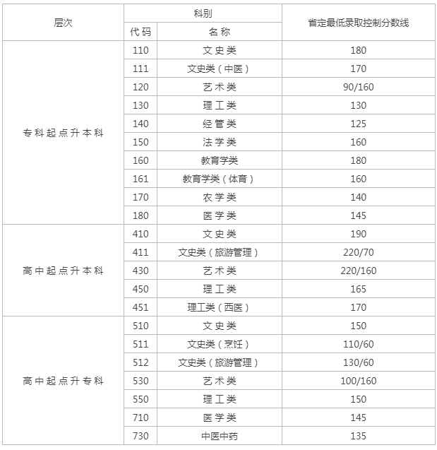 19年江苏成人高考分数线？
