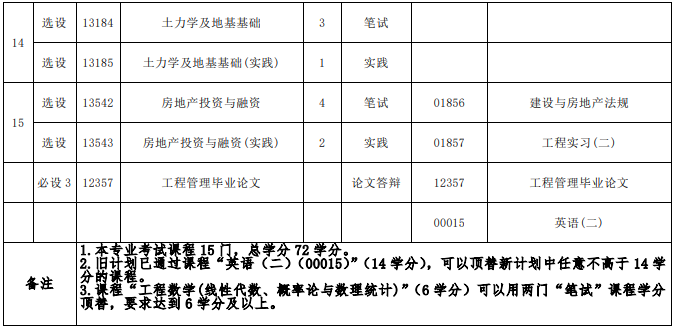 福建工程管理自考课程有哪些? 福建工程管理自考课程有哪些?