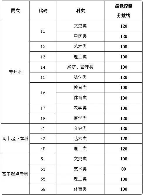 2020成人高考山东分数线？