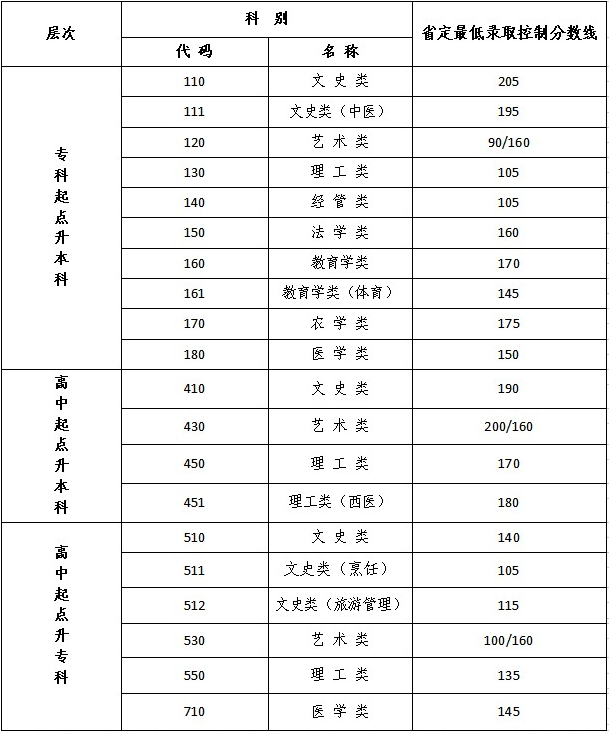 2026年江苏成人高考满分及分数线？