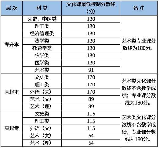 陕西咸阳2020成人高考分数线？