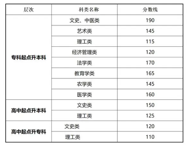 甘肃成人高考录取分数线公布时间？