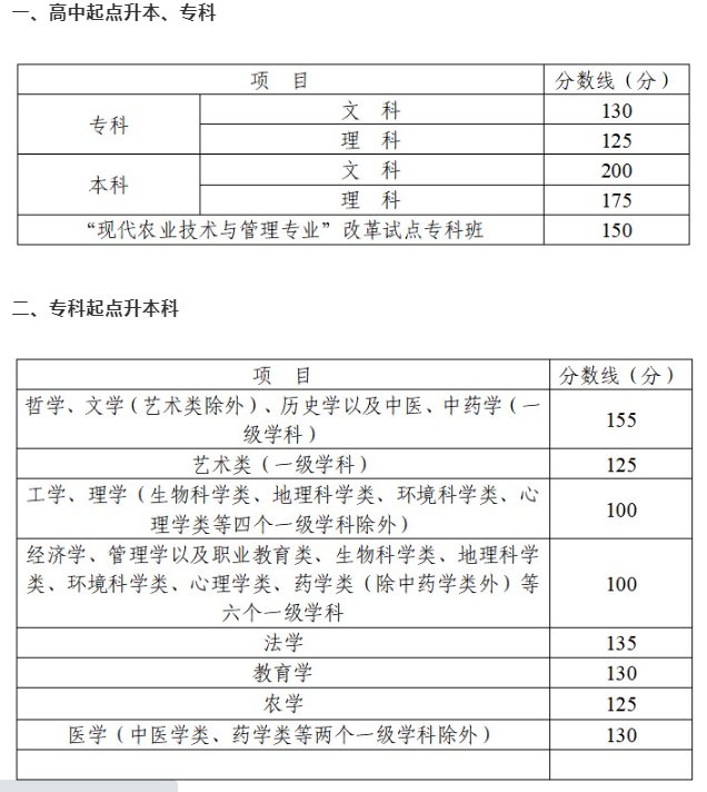 四川成人高考分数线多少？