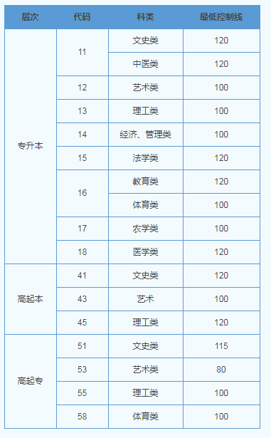 山东2019成人高考成绩查询分数线？