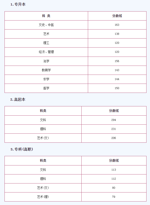 2019年成人高考高起本浙江分数线？