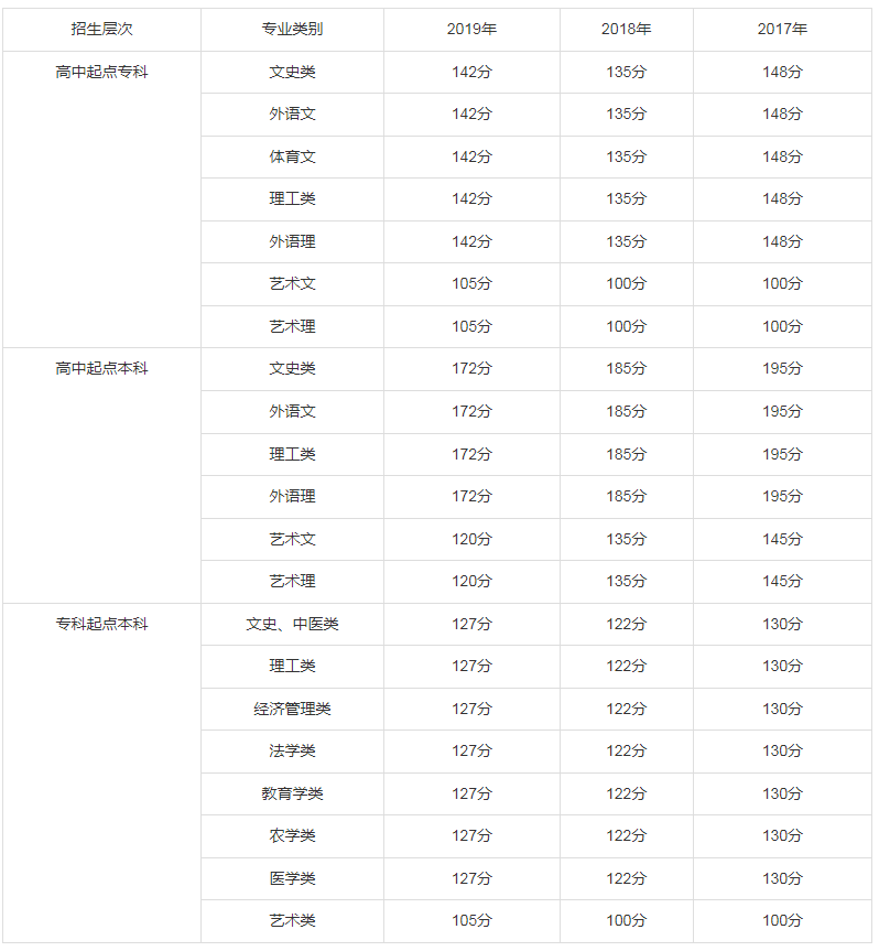 2020年成人高考录取分数线是多少湖北？