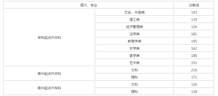 2019年成人高考专升本湖南录取分数线？