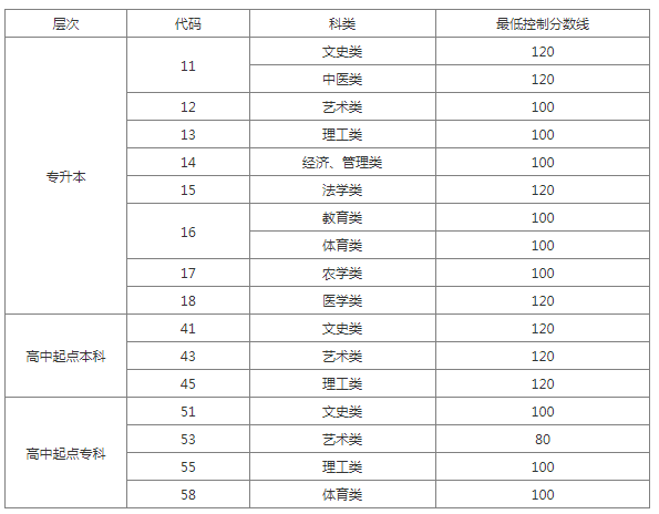 泰安2020成人高考成绩查询？